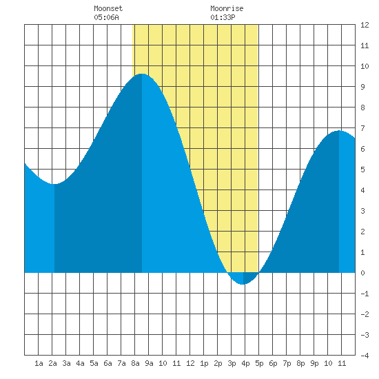 Yaquina Bay tide chart for Friday, January 10, 2025