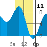 Yaquina Bay tide chart for Saturday, January 11, 2025