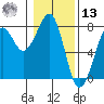 Yaquina Bay tide chart for Monday, January 13, 2025