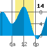 Yaquina Bay tide chart for Tuesday, January 14, 2025