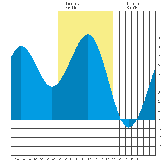 Yaquina Bay tide chart for Wednesday, January 15, 2025