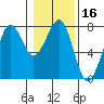 Yaquina Bay tide chart for Thursday, January 16, 2025