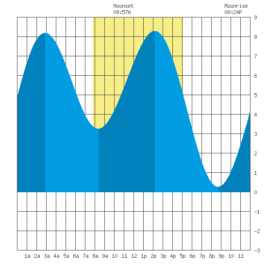 Yaquina Bay tide chart for Friday, January 17, 2025