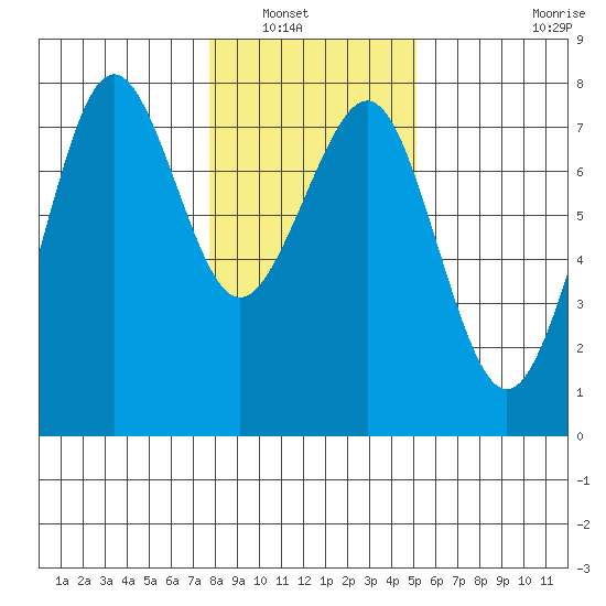 Yaquina Bay tide chart for Saturday, January 18, 2025