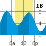 Yaquina Bay tide chart for Saturday, January 18, 2025