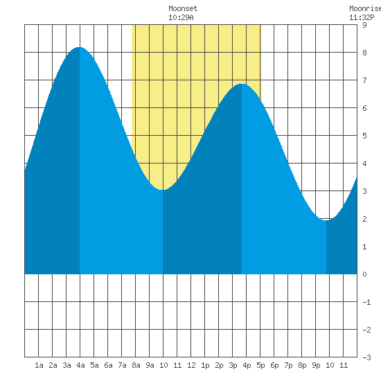 Yaquina Bay tide chart for Sunday, January 19, 2025