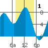Yaquina Bay tide chart for Wednesday, January 1, 2025
