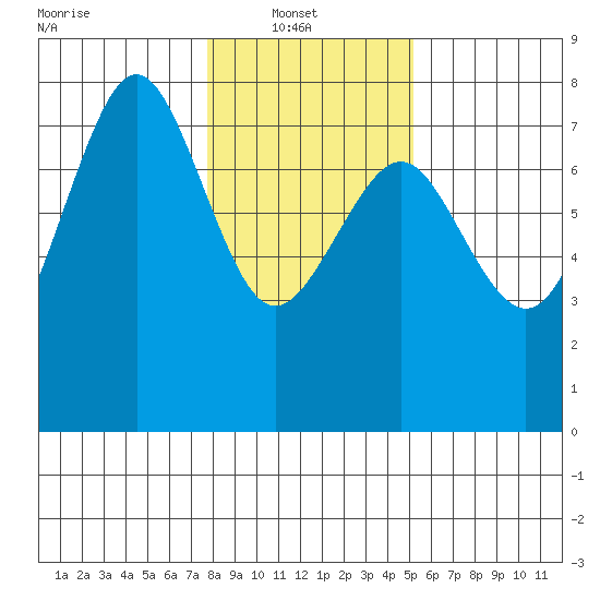 Yaquina Bay tide chart for Monday, January 20, 2025