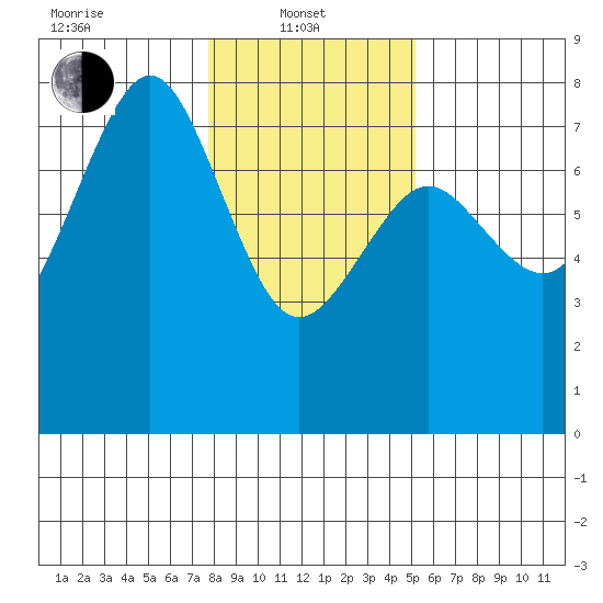 Yaquina Bay tide chart for Tuesday, January 21, 2025