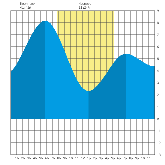 Yaquina Bay tide chart for Wednesday, January 22, 2025