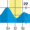 Yaquina Bay tide chart for Wednesday, January 22, 2025