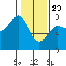 Yaquina Bay tide chart for Thursday, January 23, 2025