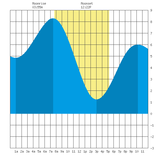 Yaquina Bay tide chart for Friday, January 24, 2025
