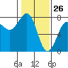 Yaquina Bay tide chart for Sunday, January 26, 2025