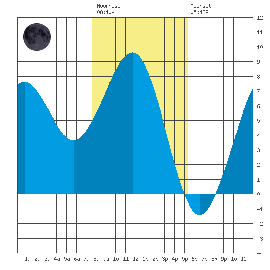 Yaquina Bay tide chart for Wednesday, January 29, 2025