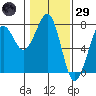 Yaquina Bay tide chart for Wednesday, January 29, 2025
