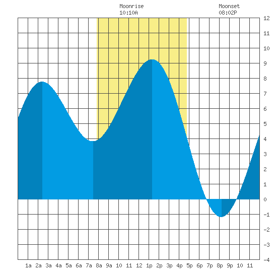 Yaquina Bay tide chart for Thursday, January 2, 2025