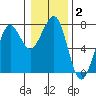 Yaquina Bay tide chart for Thursday, January 2, 2025