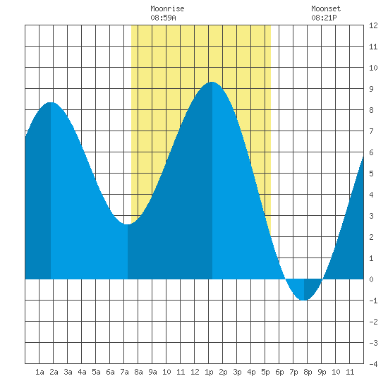 Yaquina Bay tide chart for Friday, January 31, 2025