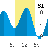 Yaquina Bay tide chart for Friday, January 31, 2025