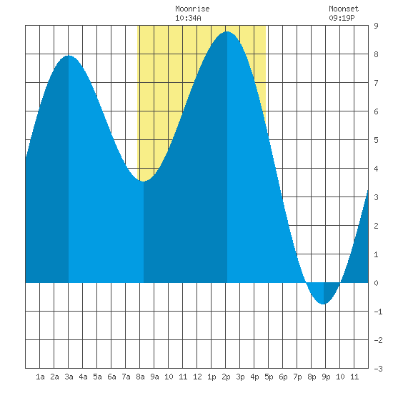 Yaquina Bay tide chart for Friday, January 3, 2025