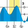 Yaquina Bay tide chart for Friday, January 3, 2025