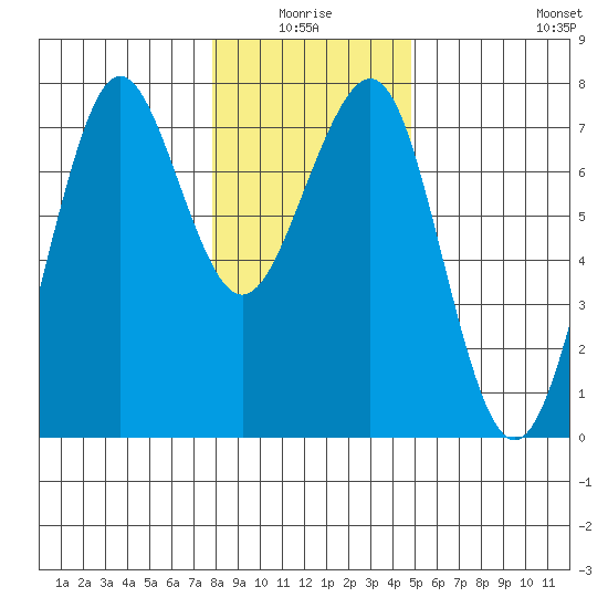 Yaquina Bay tide chart for Saturday, January 4, 2025
