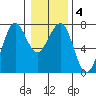 Yaquina Bay tide chart for Saturday, January 4, 2025