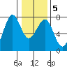 Yaquina Bay tide chart for Sunday, January 5, 2025