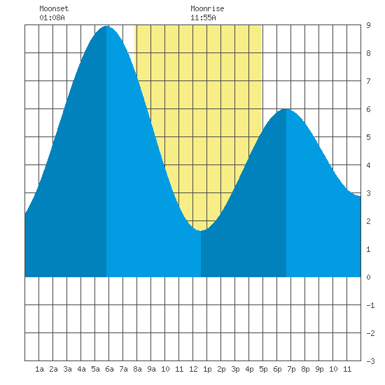 Yaquina Bay tide chart for Tuesday, January 7, 2025