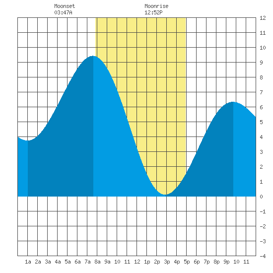 Yaquina Bay tide chart for Thursday, January 9, 2025