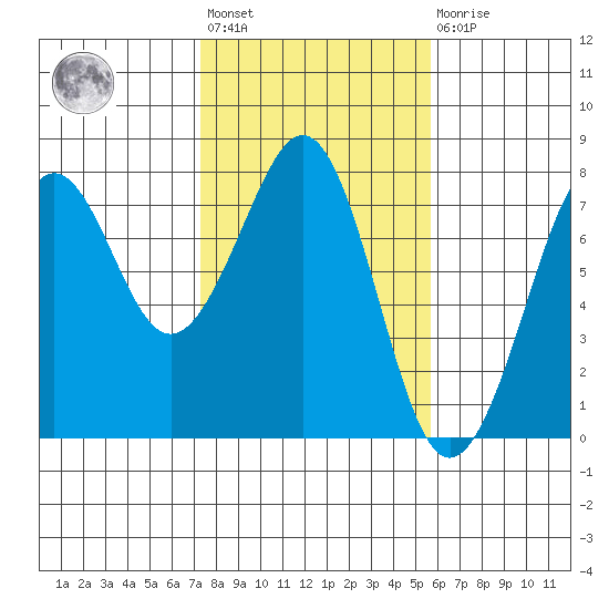 Yaquina Bay tide chart for Wednesday, February 12, 2025