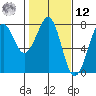 Yaquina Bay tide chart for Wednesday, February 12, 2025