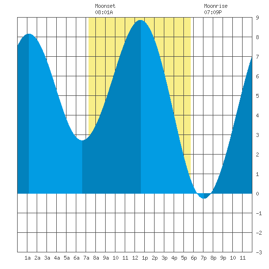Yaquina Bay tide chart for Thursday, February 13, 2025