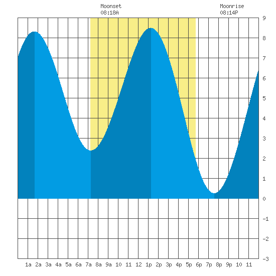 Yaquina Bay tide chart for Friday, February 14, 2025