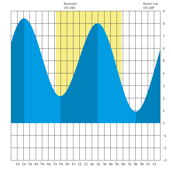 Yaquina Bay tide chart for Saturday, February 15, 2025