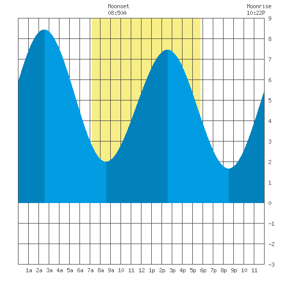 Yaquina Bay tide chart for Sunday, February 16, 2025