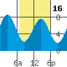 Yaquina Bay tide chart for Sunday, February 16, 2025