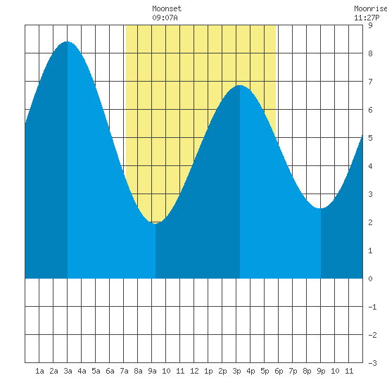 Yaquina Bay tide chart for Monday, February 17, 2025