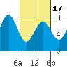 Yaquina Bay tide chart for Monday, February 17, 2025