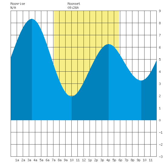 Yaquina Bay tide chart for Tuesday, February 18, 2025