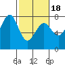 Yaquina Bay tide chart for Tuesday, February 18, 2025