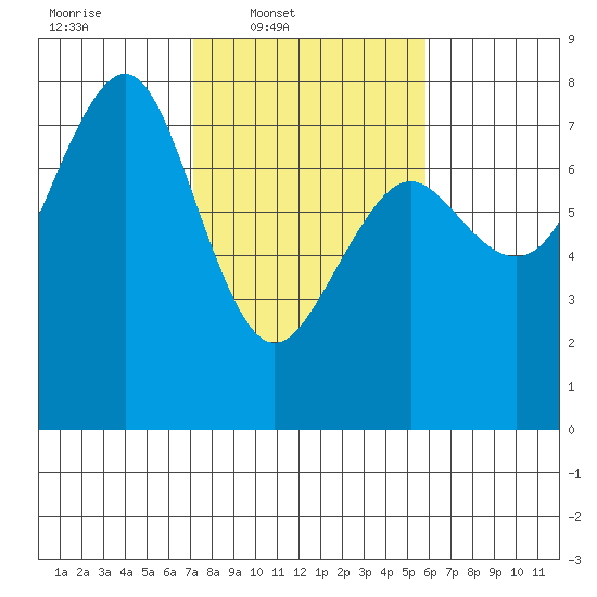 Yaquina Bay tide chart for Wednesday, February 19, 2025
