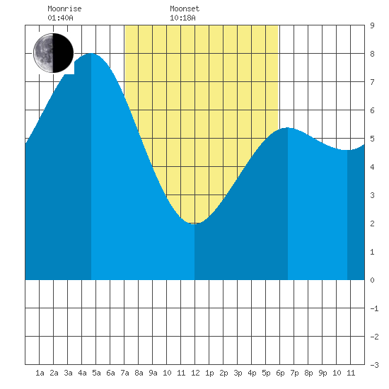 Yaquina Bay tide chart for Thursday, February 20, 2025