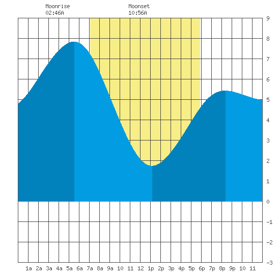 Yaquina Bay tide chart for Friday, February 21, 2025