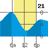 Yaquina Bay tide chart for Friday, February 21, 2025