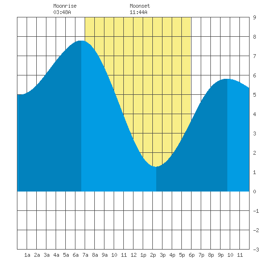 Yaquina Bay tide chart for Saturday, February 22, 2025