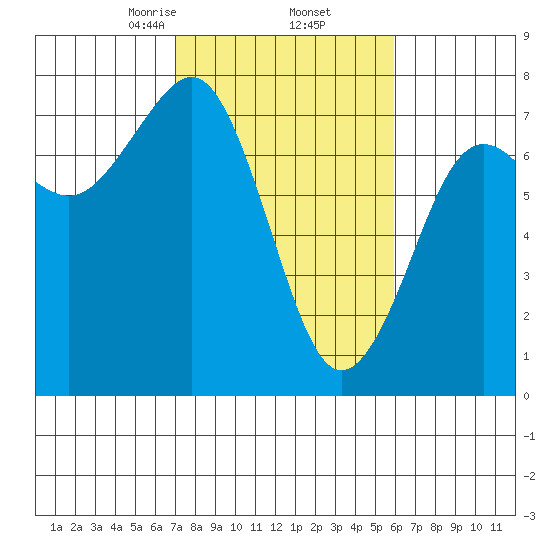 Yaquina Bay tide chart for Sunday, February 23, 2025