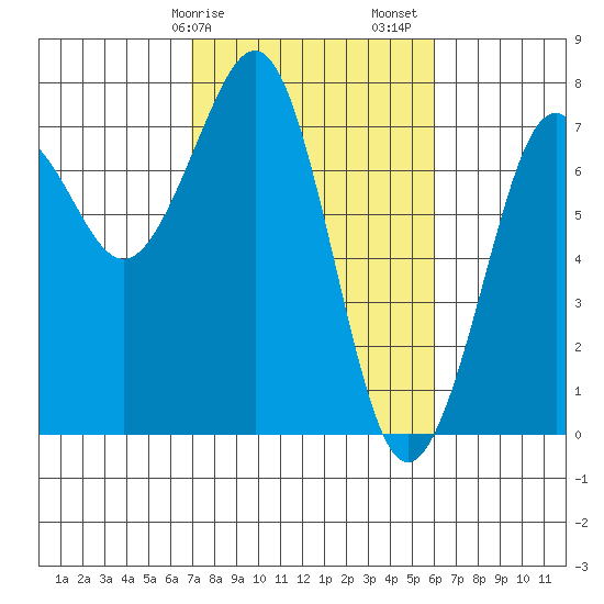 Yaquina Bay tide chart for Tuesday, February 25, 2025
