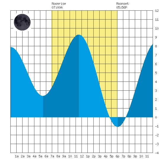 Yaquina Bay tide chart for Thursday, February 27, 2025